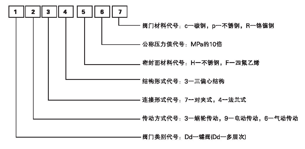 三偏心硬密封蝶閥 三偏心硬密封蝶閥